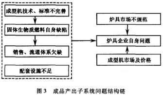 固体生物质燃料产业发展的核心问题