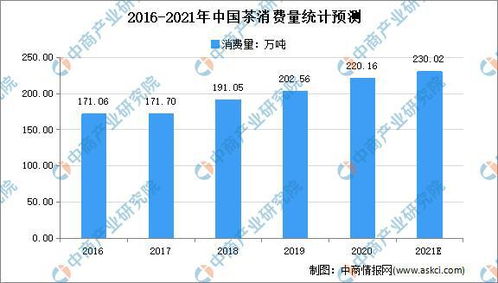 2021年中国茶行业市场规模及发展困境分析