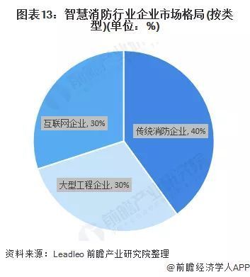 当下智慧消防竞争格局