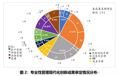 2020年度石油石化企业管理创新发展与趋势分析报告